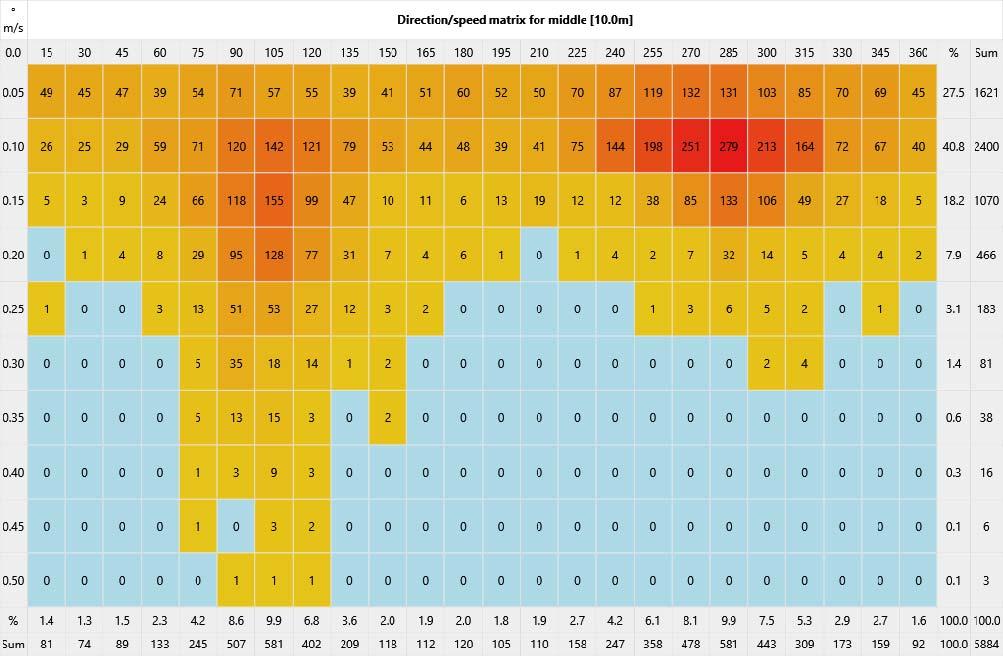 Direction/Speed histogram Top