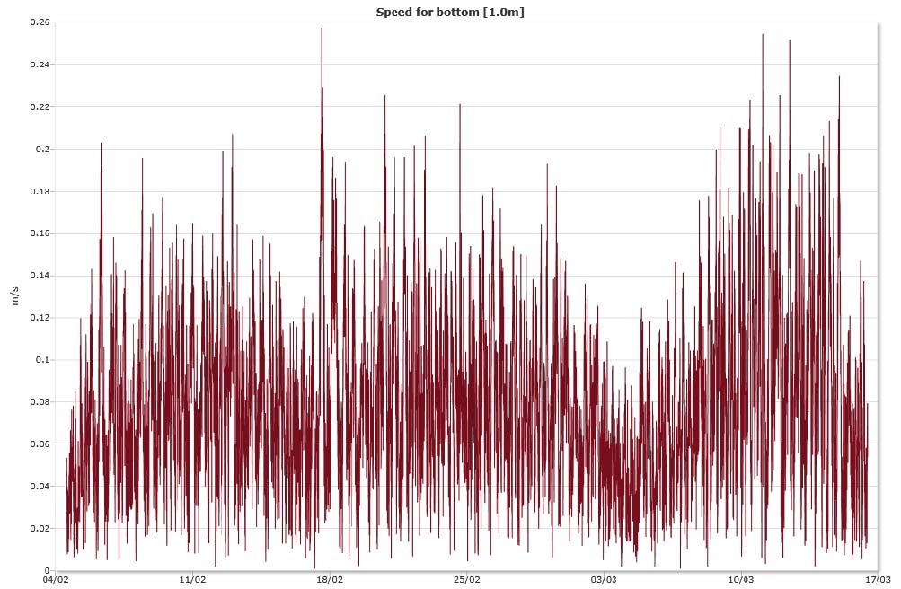 Time series