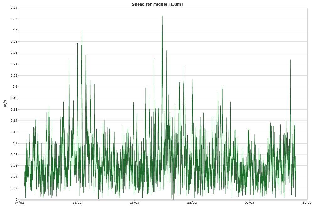 Time series