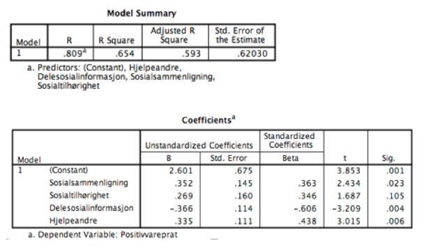 sammenheng mellom den uavhengige og avhengige variabelen. Vi får altså ikke støtte for vår hypotese. 5.5.4 Å hjelpe andre Variabelen Å hjelpe andre holder et signifikansnivå på.006 og en betaverdi på.