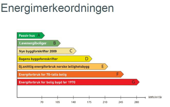 Ambisjonsnivåer for energibruk