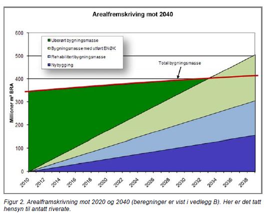 Bygningsmassen- status og endring Fordeling ulike