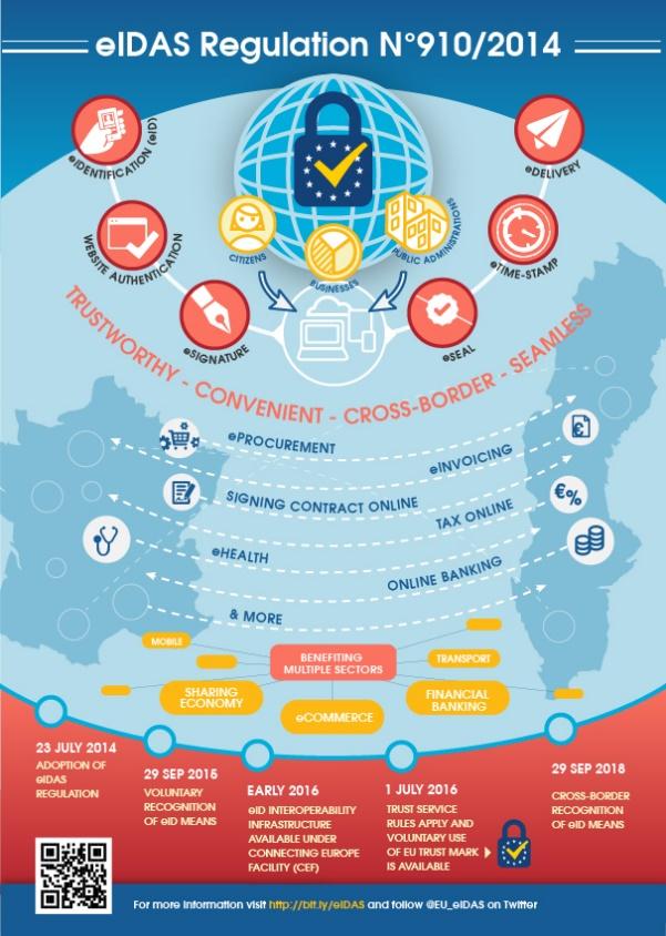 Digital 2017 eidas - forordningen Regulation (EU) No 910/2014 of 23 July 2014 on electronic identification