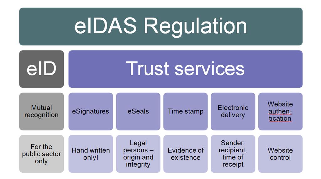 6 Digital 2017 eidas