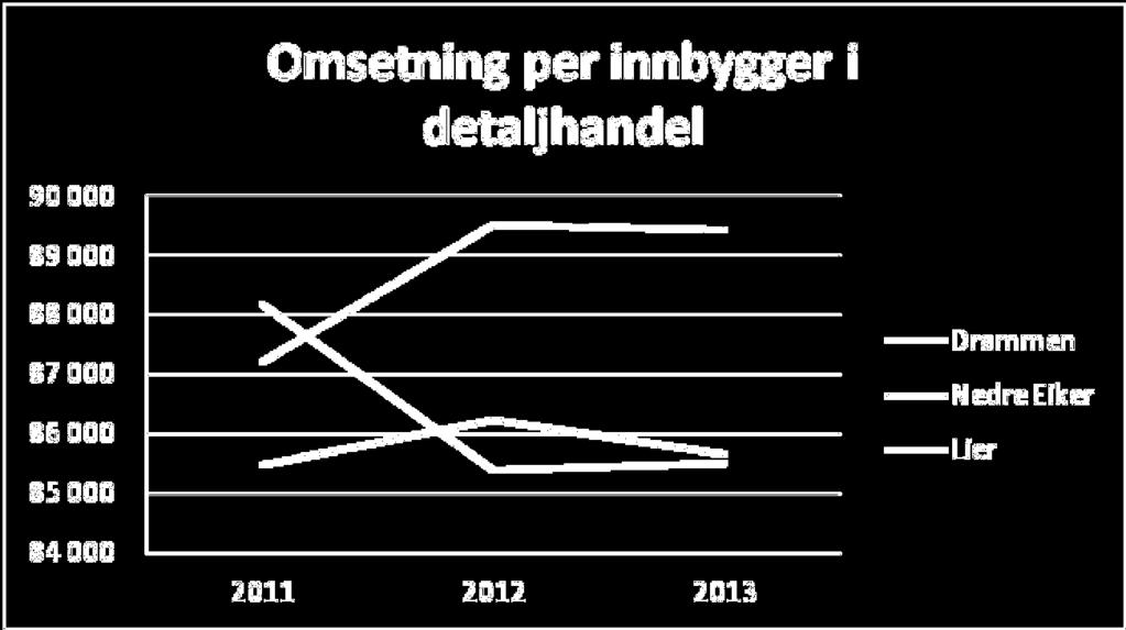 2 Inn- og utpendling til/fra Drammen Sysselsatte Inn og utpendling til/fra Drammen 2013 2012 2011 Netto innpendlig Personer som pendler ut av regionen Personer som pendler inn i regionen 2010-20