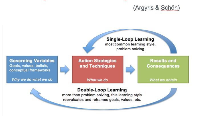 3.6.1 Enkel- og dobbelkretslæring I følge Argyris og Schøn (sitert i Kaufmann 2014, 198) karakteriseres mye av læringen i organisasjoner av noe de kaller enkeltkretslæring.