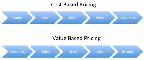 3.7.3 The Strategic Pricing Pyramid En vellykket prisstruktur har i følge Nagle (m.fl.) utgangspunkt i fem steg (2014, 6).