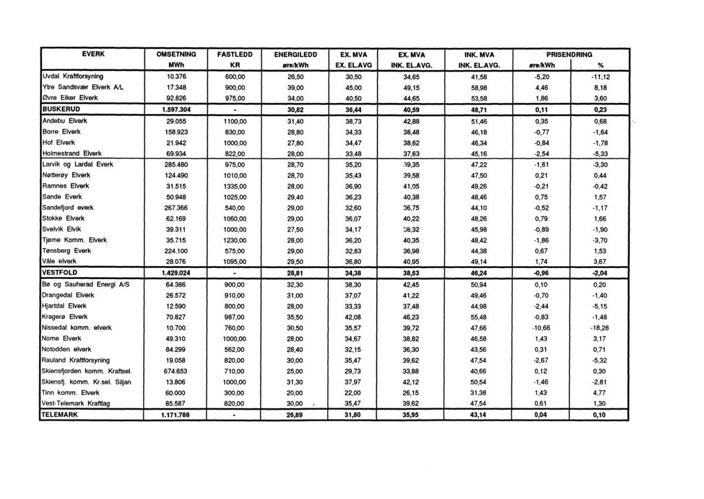 EVERK OMSETNNG FASTLEDD ENERGLEDD EX. MVA EX. MVA NK.MVA PRSENDRNG MWh KR ørelkwh EX. EL.AVG NK. EL.AVG. NK. EL.AVG. ørelkwh % Uvdal Kraftforsyning 10.