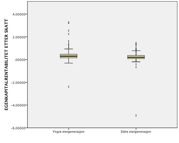 2010 Yngre eiergenerasjoner Eldre eiergenerasjoner EGENKAPITALRENTABILITE T ETTER SKATT EGENKAPITALRENTABILITE T ETTER SKATT Mean 0,405 0,221 Std.