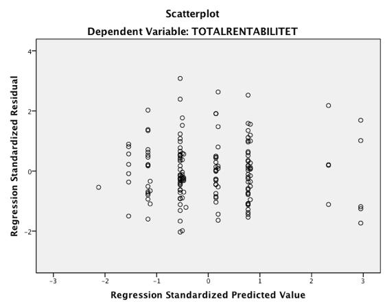 7.13. Vedlegg 13: Multippel regresjonsanalyse hypotese 1 Familiebedrifter 2004 Model Summary b Model R R Square Adjusted R Square Std. Error of the Estimate 1.323 a 0,104 0,067 0,09679982 a.