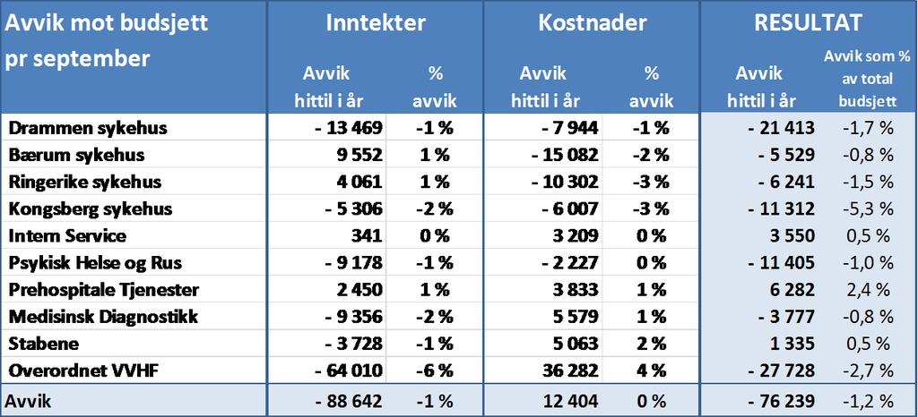 Ut året VVHF Overskudd (underskudd) med styringsfart hittil i år 170 076 Engangseffekter og korreksjoner 13 053 Sum av klinikkens tiltak p.t. 31 871 Prognose for året inkl.