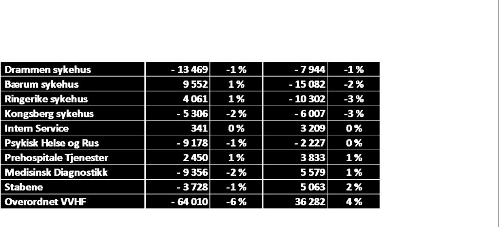 resultatet med 13 MNOK i forhold til styringsfart pr. september. I tillegg har klinikkene definert tiltak som forventes til å gi besparelser på om lag 32 MNOK ut året.