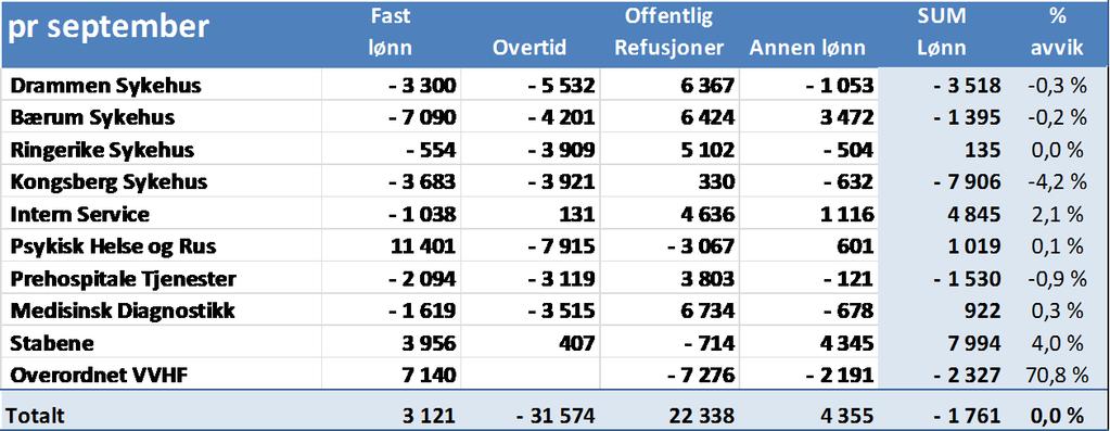 Resultat pr klinikk Resultat pr klinikk 1 T 2 T Sep Hittil i år Drammen -9 686-6 454-5 273-21 413 Bærum 2 123-7 216-436 -5 529 Ringerike -520-6 478 758-6 241 Kongsberg -1 624-10 073 385-11 312 Intern