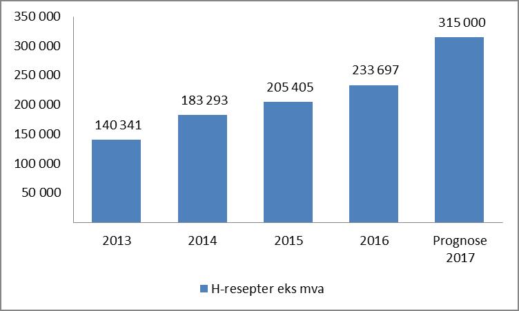 1.6 Innleie Hittil i år er det brukt 33,7 MNOK på innleie av personell. Dette er 12,6 MNOK mer enn budsjettert, men 1,1 MNOK mindre enn ved samme periode i fjor.