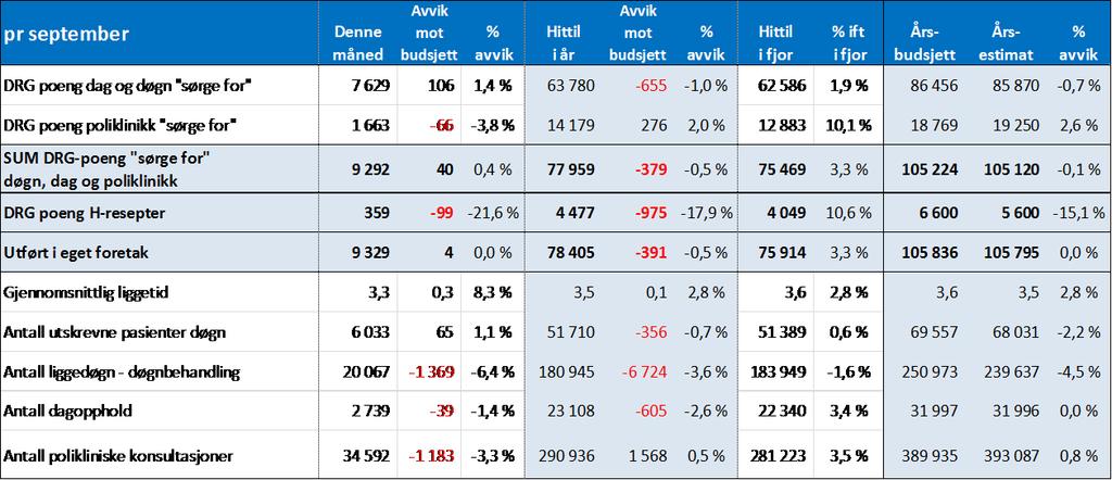 Ved Drammen Sykehus har det blitt jobbet med ferdigstillelse av prosjekter fra 2016. Prosjektene forventes ferdigstilt i løpet av høsten.