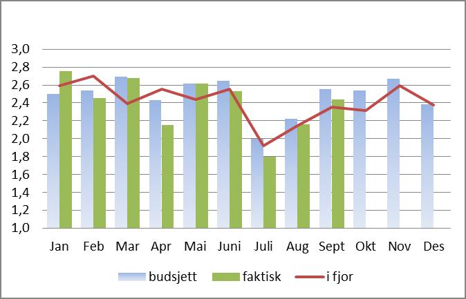 Produktivitet - DRG poeng pr brutto månedsverk Produktivitet målt i DRG poeng pr brutto månedsverk er som følge av lavere døgnandel, under budsjett hittil.