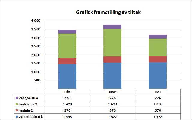 Drammen sykehus har siden utgangen av april, jobbet for å utarbeide tiltak som er med på å korrigere negativ styringsfart.