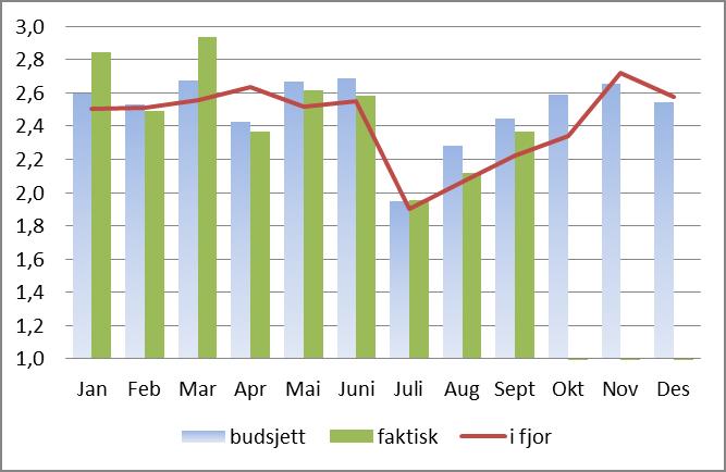 Aktivitet: Klinikken har behandlet 5460 flere pasienter enn samme periode i fjor, en vekst på 6,3 % (+2,4% mot plan).