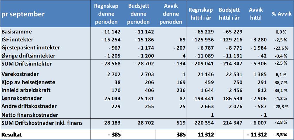 Kommentarer til måltavle Økonomi: Kongsberg sykehus har per september opparbeidet seg et stort underskudd med større avvik både på inntekter og kostnader.