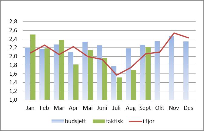 Produktivitet - DRG poeng pr brutto månedsverk Produktivitet for januar og mars er høy både i forhold til tidligere år og plan.