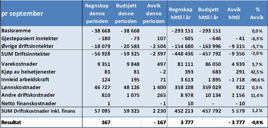 høye vikarkostnader. Det er stor variasjon mellom avdelingene, og utviklingen følges tett av klinikkledelsen.