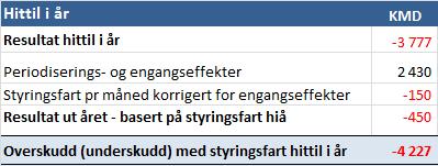 Antall AML brudd hittil i år ligger 180 brudd over måltallet. Sammenlignet med fjoråret er det en reduksjon i antall AML brudd på 19 %.