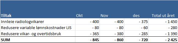 Klinikken har iverksatt tiltak for å redusere kostnadene ut året. Tiltakene innebærer reduksjon av variable lønnskostnader og redusert innleie, og skal ha en totaleffekt på 2,4 MNOK.