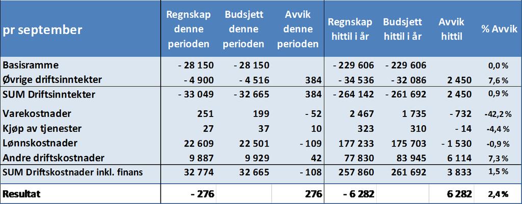 Kommentarer til måltavle Økonomi: Resultatet viser et overskudd på 0,3 MNOK i september og i perioden januar til og med september 6,3 MNOK i overskudd.