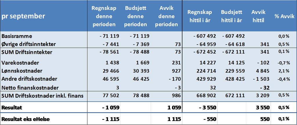 gjennomføres eller har forsinket effekt. Det er implementert nye tiltak gjennom året for å kompensere for dette. Utviklingen av disse gjengis nedenfor.