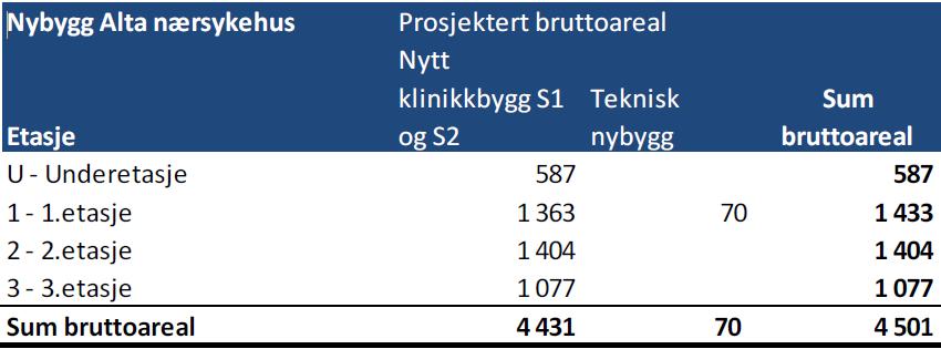 Plasseringen legger til rette for: Optimalisert mulighet for sambruk og flyt mellom nybygget og avdelinger/funksjoner i eksisterende bygg.