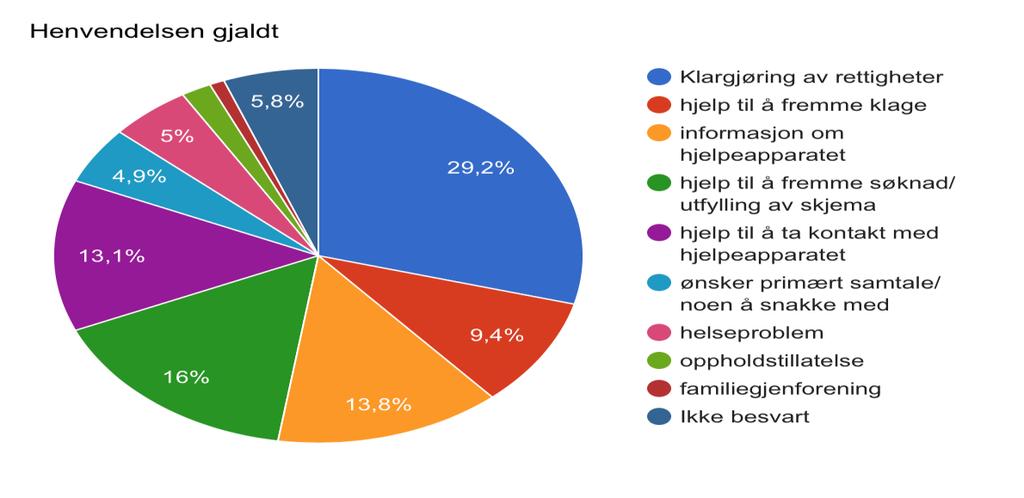 snakke med, og en liten prosent av henvendelsene har dette året dreid seg om oppholdstillatelse og familiegjenforening.