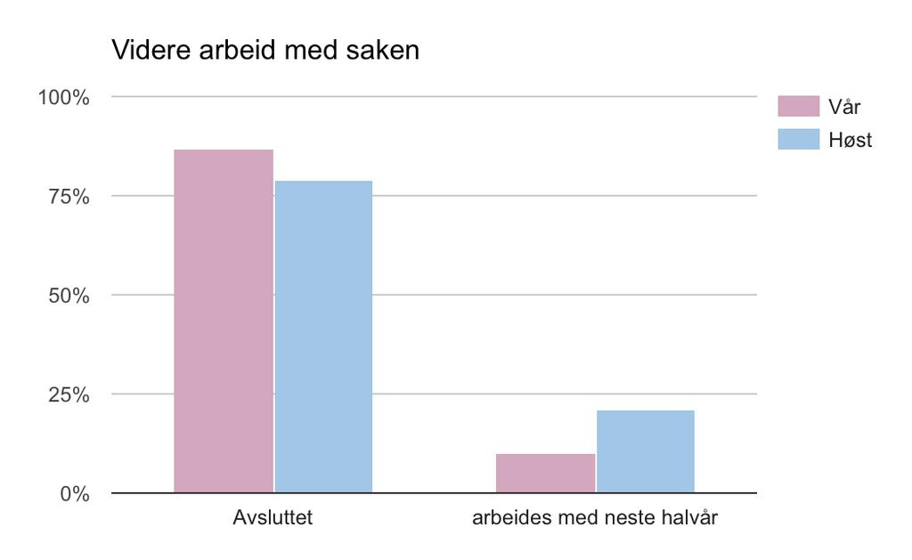 Figur 9: Ulike aktiviteter BUS har hjulpet klientene med, oppgitt i prosent.