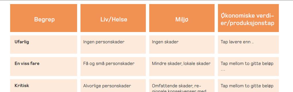 Sjekklista skal gås gjennom og kommenteres i planbeskrivelsen eller i eget vedlegg ROS-analyse NATURRISIKO Problemstillinger: Vurdering: Skred/ustabil grunn (Snø, is, stein, leire, jord, fjell) Flom