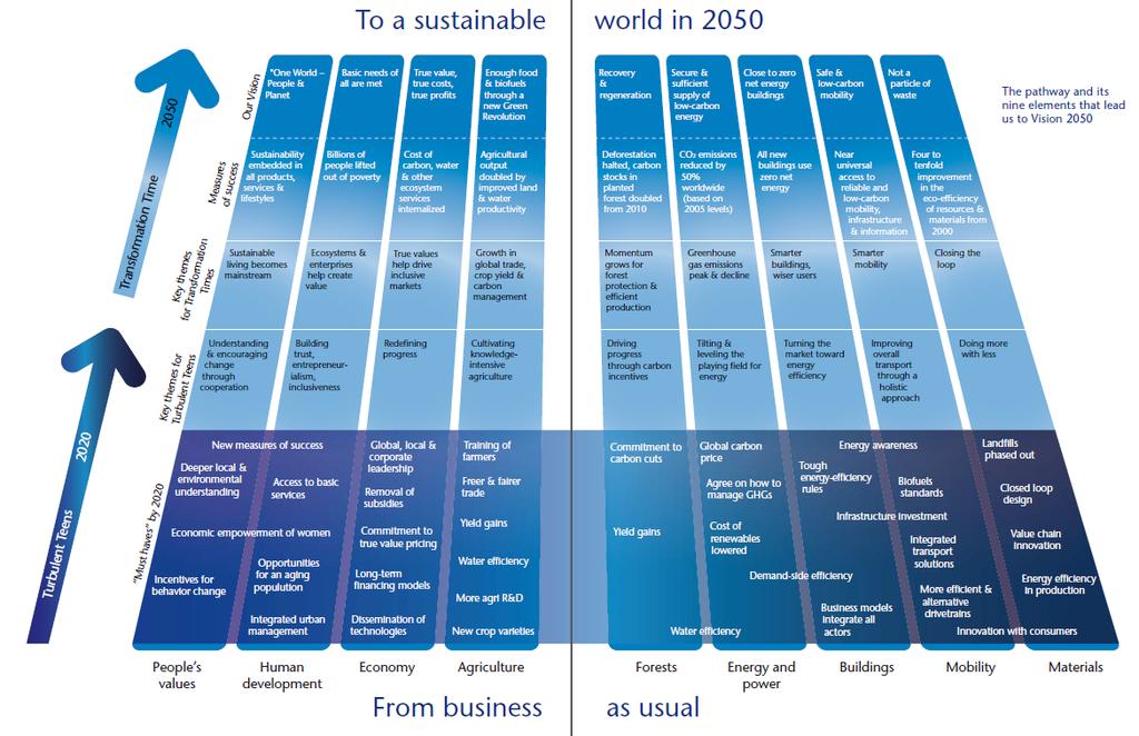 World Business Council for Sustainable Development Goal: Enough food & biofuels threw new Green Revolution Goal: True economic value, costs & profits