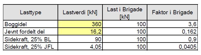 Vedlegg B Horisontale trafikklaster Vedlegg B