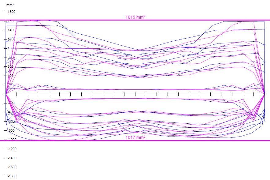 Vedlegg K Dimensjonerende armeringsbehov α = 80 o Lengdearmering