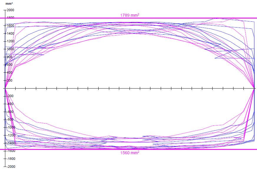 Vedlegg K Dimensjonerende armeringsbehov α = 70 o Lengdearmering