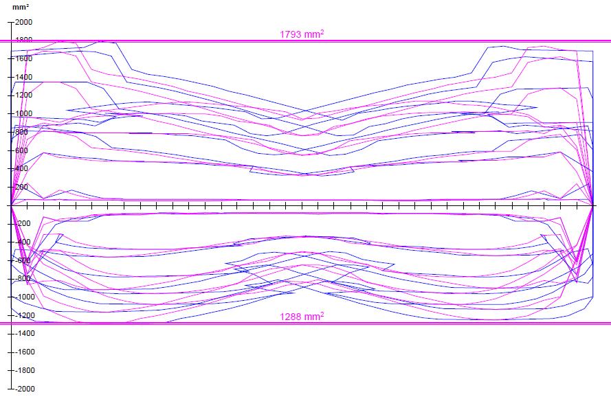 Vedlegg K Dimensjonerende armeringsbehov α = 80 o Lengdearmering