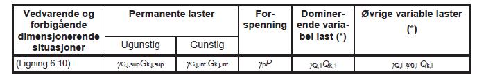 Følgende blir brukt for de geotekniske lastene i denne oppgaven. Tabell 4-2: ULS STR/GEO sett C Verdier for ψ-faktorer for vegbruer er hentet fra tabell NA.