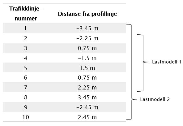 5.2 Modellering i Brigade Tabell 5-4: Faktorer for horisontale trafikklaster i Brigade for L=10m Lasttype Lastverdi Last i Brigade Faktor i Brigade Boggidel 360 kn 100 kn 3.6 Jevnt fordelt del 16.