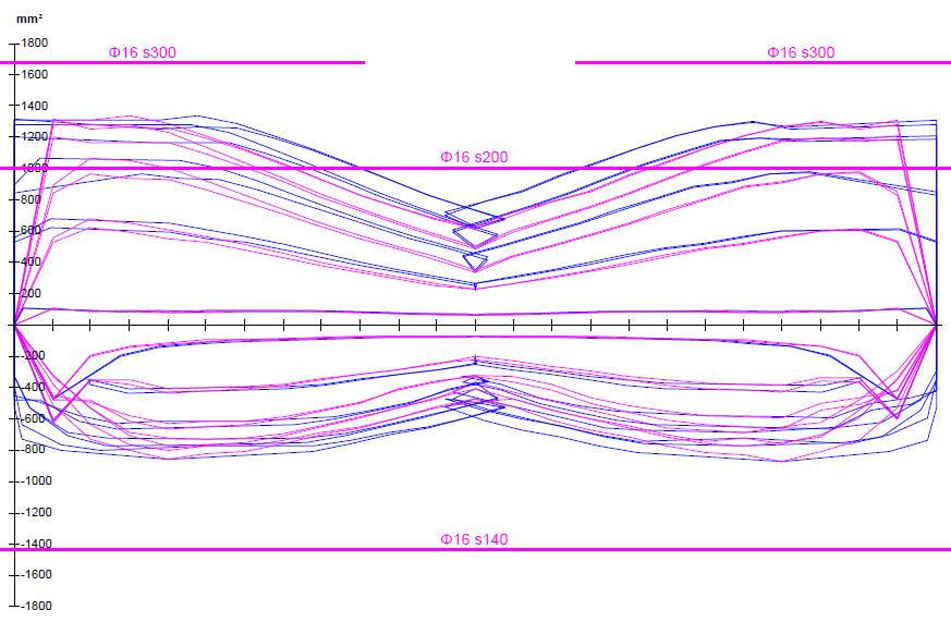 Kapittel 7 Analyse av platebru For innlagt tverrarmering i overkant, vurderes det å legge inn doble jern nær bruendene hvor behovet er størst, og enkle jern i midten. Se figur 7-18 for nytt forslag.