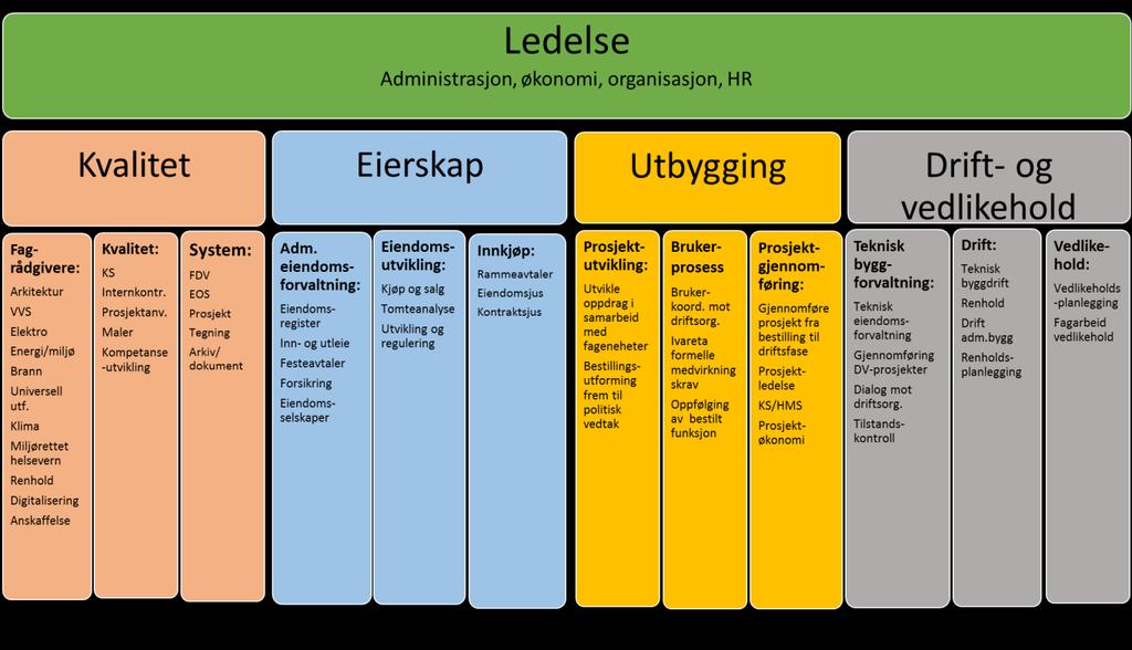 Eiendomsseksjonen foreslås organisert utfra følgende funksjonsdeling: Figur 8 Funksjonsområder ny Eiendomsenhet Seksjonsledelse Seksjonsleders arbeidssted vil være knyttet til begge