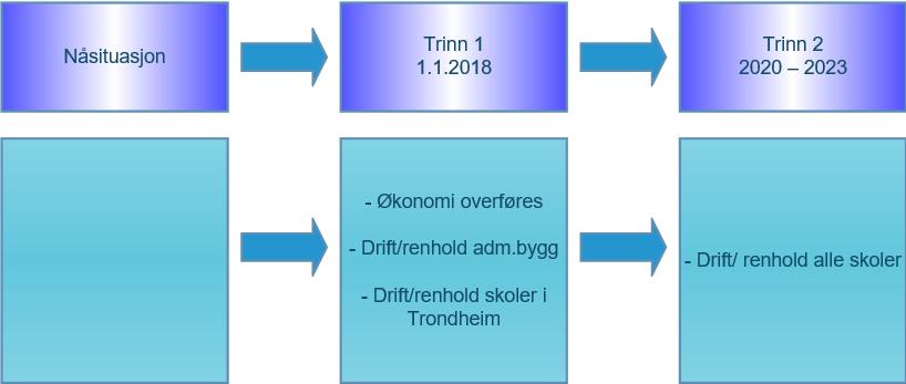 Implementeringsplan bærekraftig drift Figur 12 Implementeringsplan drift GRENSESNITT ANDRE FUNKSJONER Følgende avhengigheter mot andre funksjoner må avklares innen endelig organisering/bemanning av