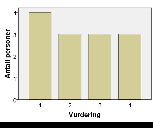 20 Resultat Testresultatet viser en median på 2.