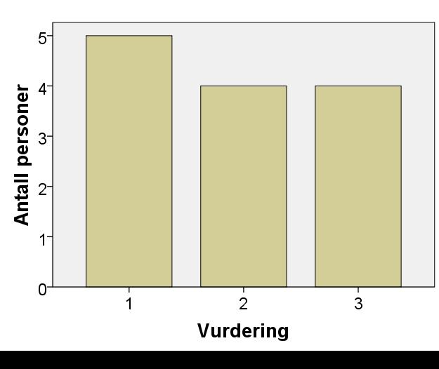 24 Resultat Testresultatet viser en median på 2.