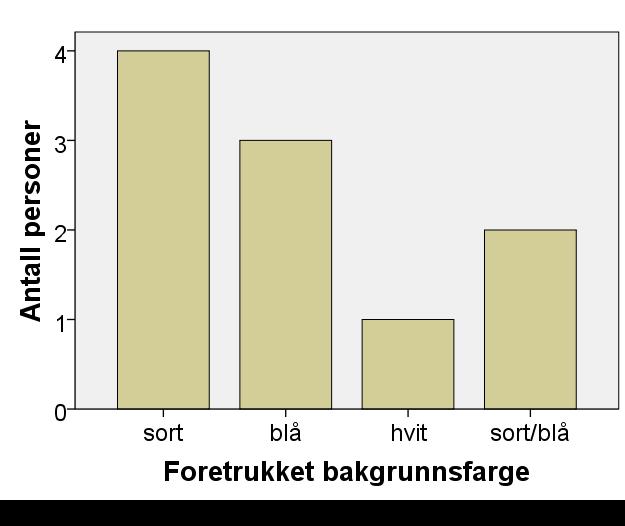 42 Tekstfarger Figur 3.4.8: Svartstatistikk for foretrukkede tekstfarger på minibankautomater 7 av 10 foretrekker kun hvit tekstfarge 1 av 10 foretrekker sort tekstfarge 2 av 10 kan velge fritt