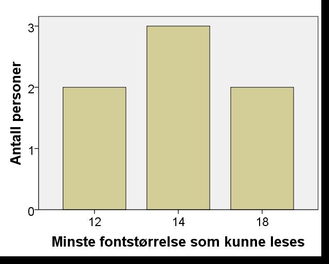 50 Resultat Figur 3.5.3B: Svarstatistikk for minste lesbare fontstørrelse ved fiksert leseavstand på 2,5 meter og med horisontal belysningsstyrke på 218 lux Figur 3.5.3C: Svarstatistikk for minste