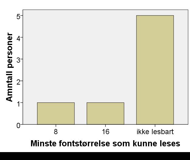 54 Resultat Figur 3.5.5B: Svarstatistikk for minste lesbare fontstørrelse ved fiksert leseavstand på 2,5 meter og