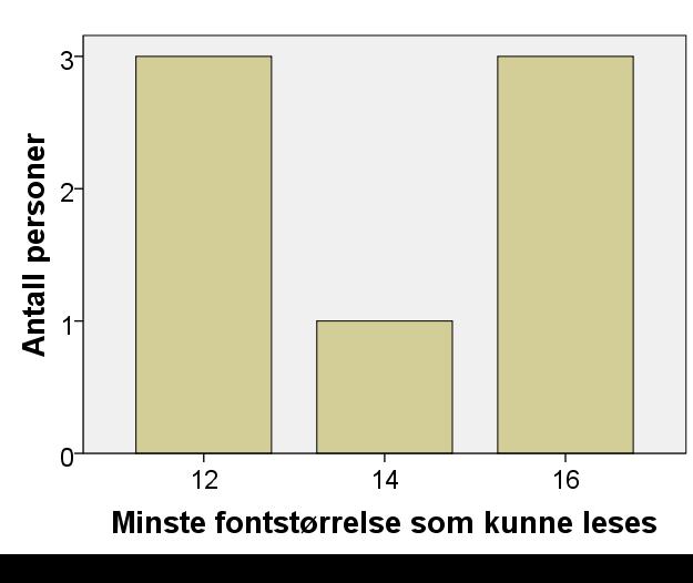 5C: Svarstatistikk for minste lesbare fontstørrelse ved fri synsavstand opp til 4,5 meter og med horisontal