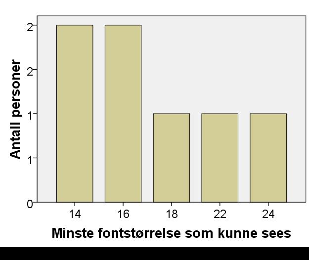 78 Resultat Figur 3.5.